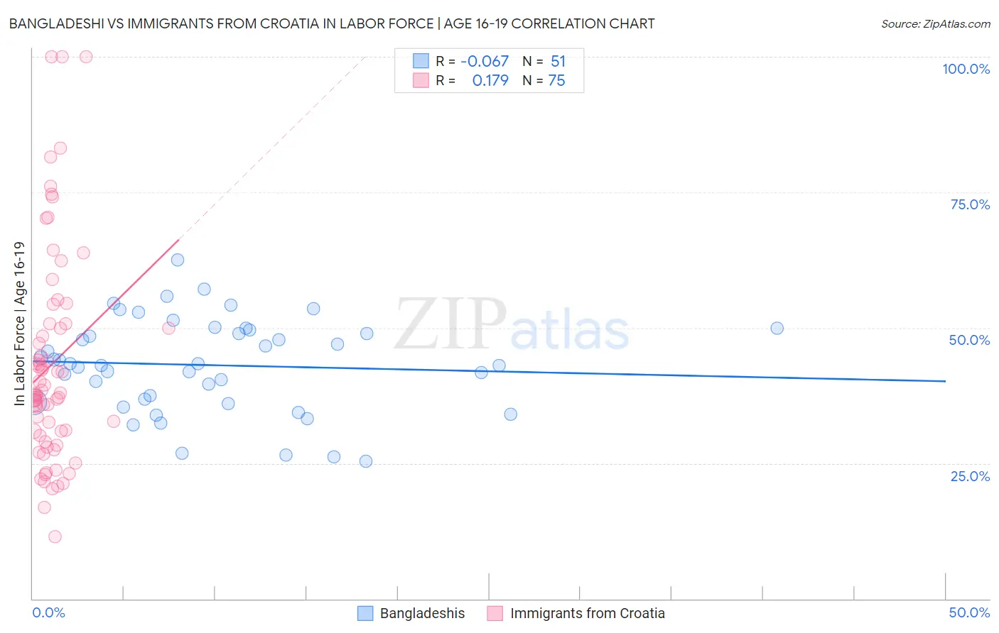 Bangladeshi vs Immigrants from Croatia In Labor Force | Age 16-19