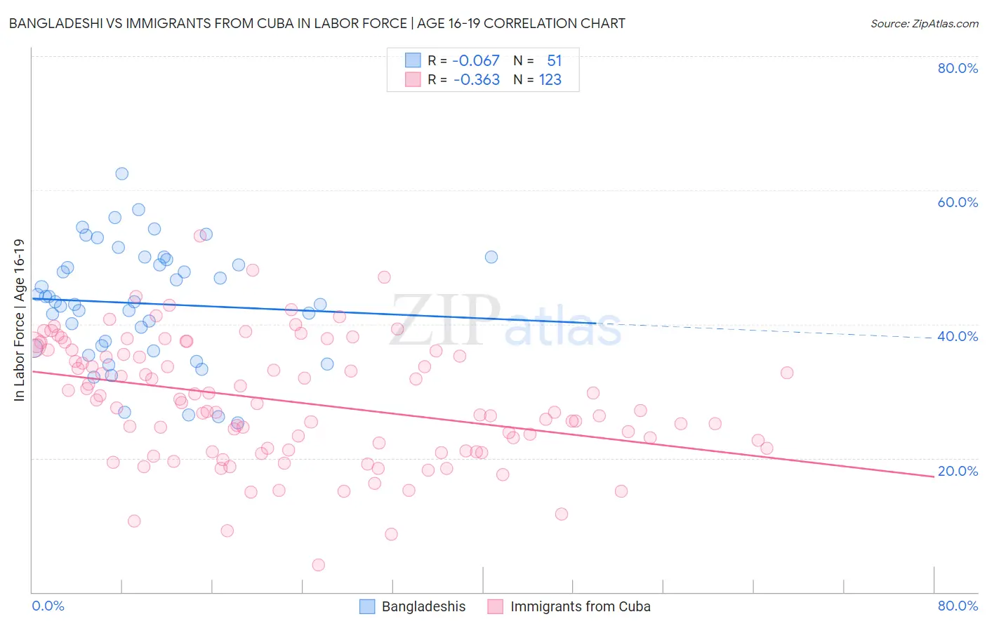 Bangladeshi vs Immigrants from Cuba In Labor Force | Age 16-19