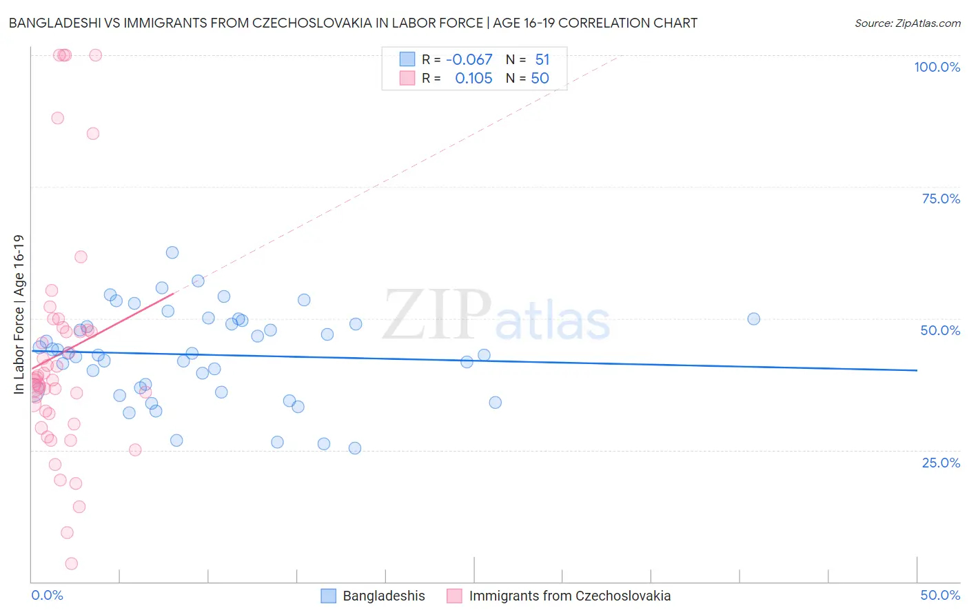 Bangladeshi vs Immigrants from Czechoslovakia In Labor Force | Age 16-19