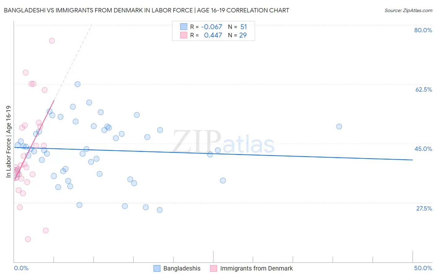 Bangladeshi vs Immigrants from Denmark In Labor Force | Age 16-19