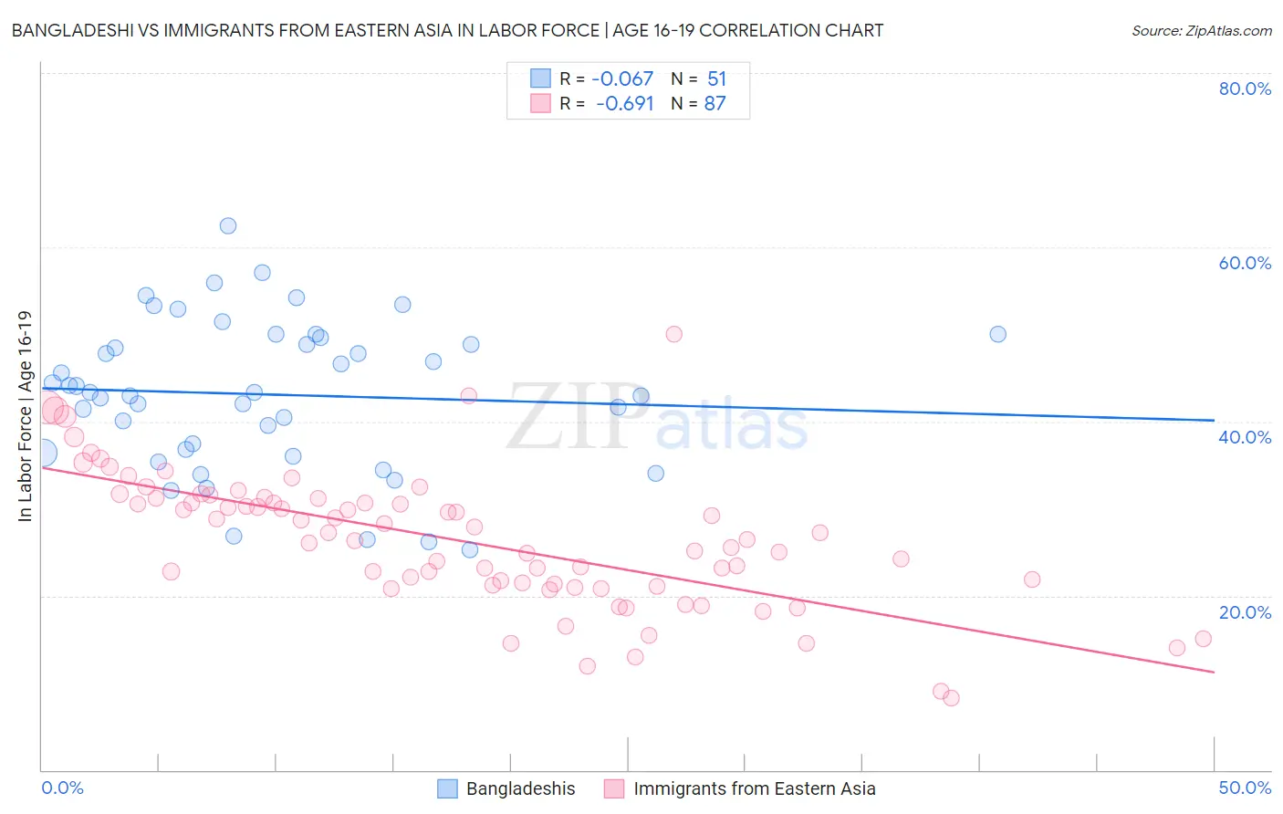 Bangladeshi vs Immigrants from Eastern Asia In Labor Force | Age 16-19
