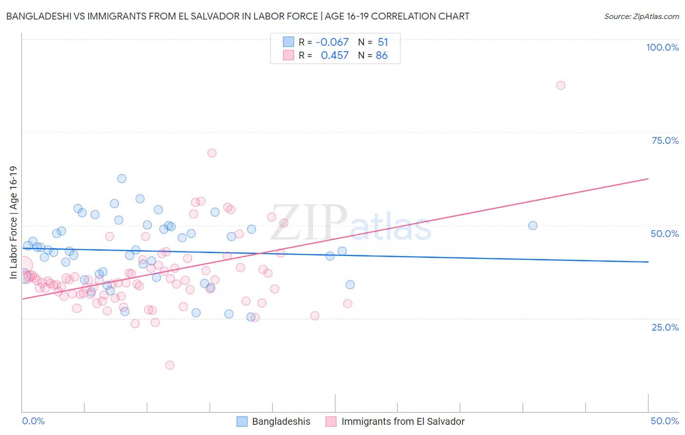 Bangladeshi vs Immigrants from El Salvador In Labor Force | Age 16-19