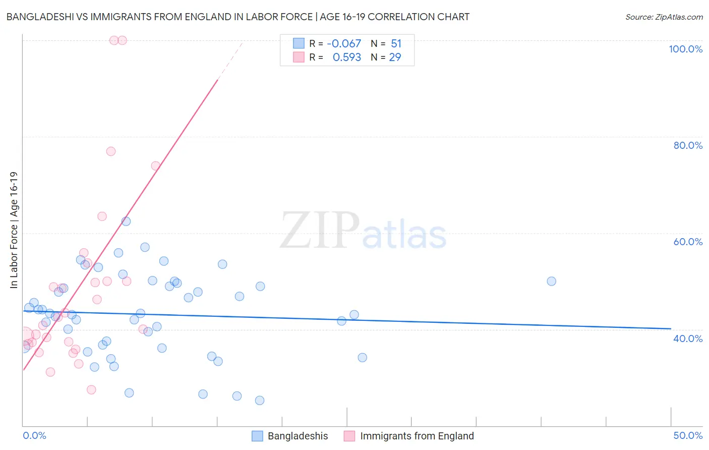 Bangladeshi vs Immigrants from England In Labor Force | Age 16-19
