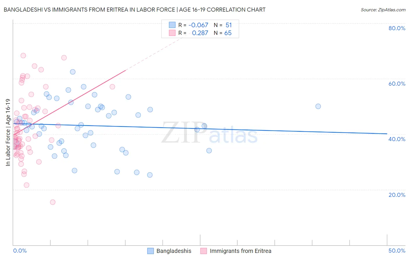 Bangladeshi vs Immigrants from Eritrea In Labor Force | Age 16-19