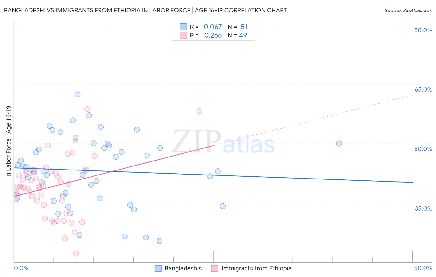 Bangladeshi vs Immigrants from Ethiopia In Labor Force | Age 16-19