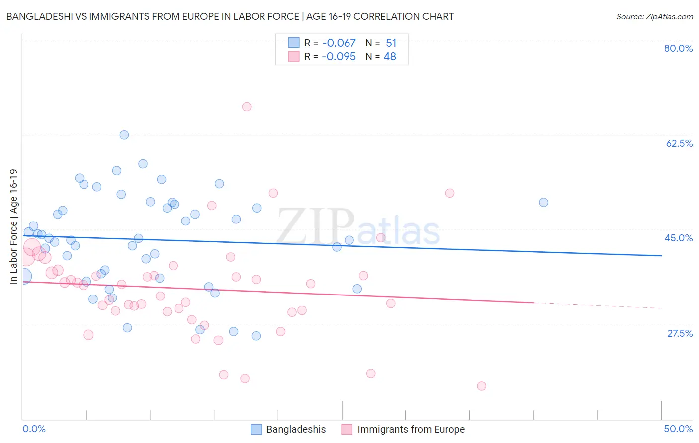 Bangladeshi vs Immigrants from Europe In Labor Force | Age 16-19