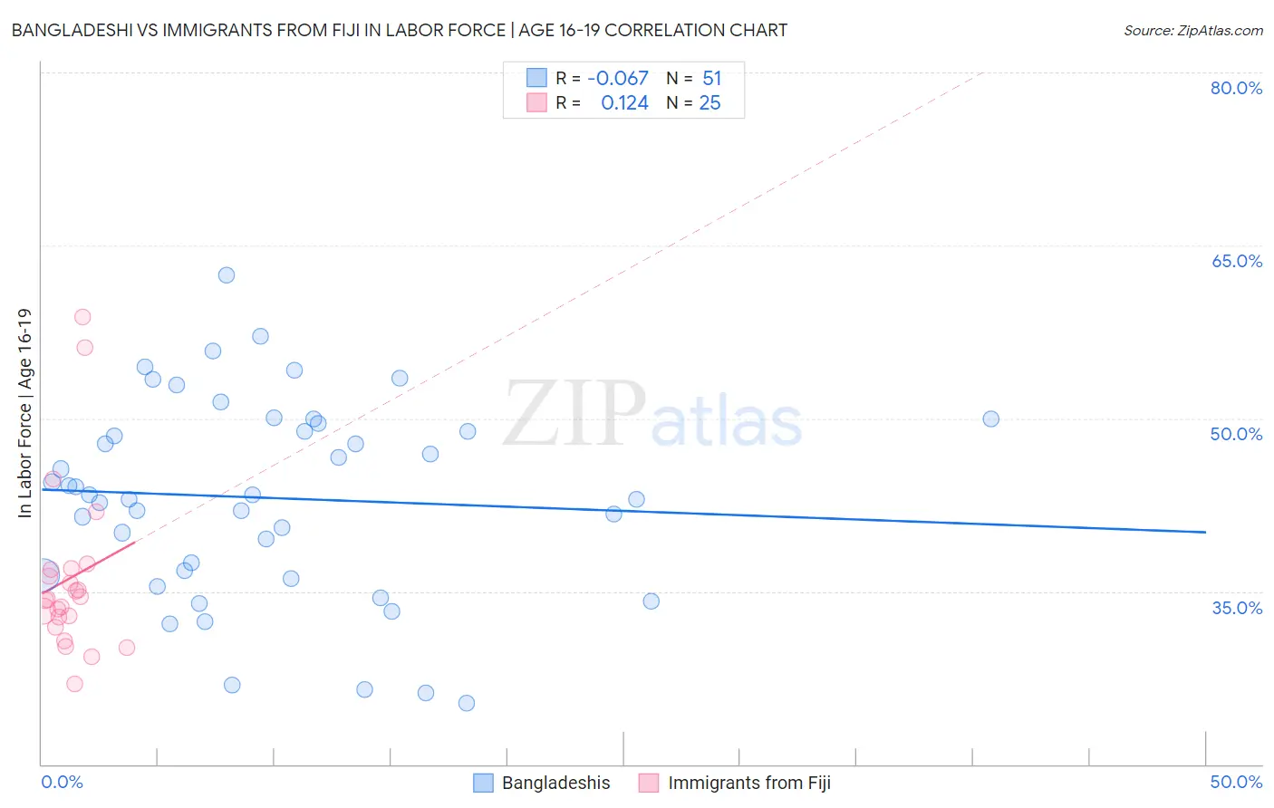 Bangladeshi vs Immigrants from Fiji In Labor Force | Age 16-19