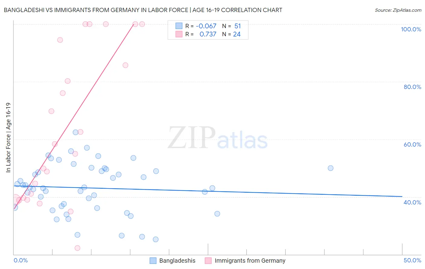 Bangladeshi vs Immigrants from Germany In Labor Force | Age 16-19