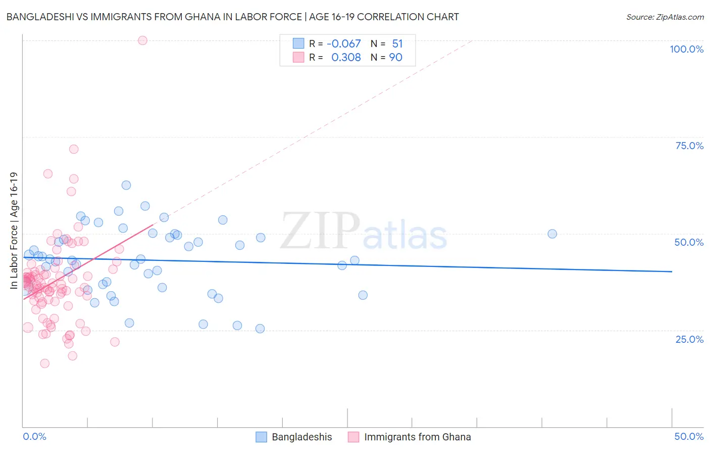 Bangladeshi vs Immigrants from Ghana In Labor Force | Age 16-19