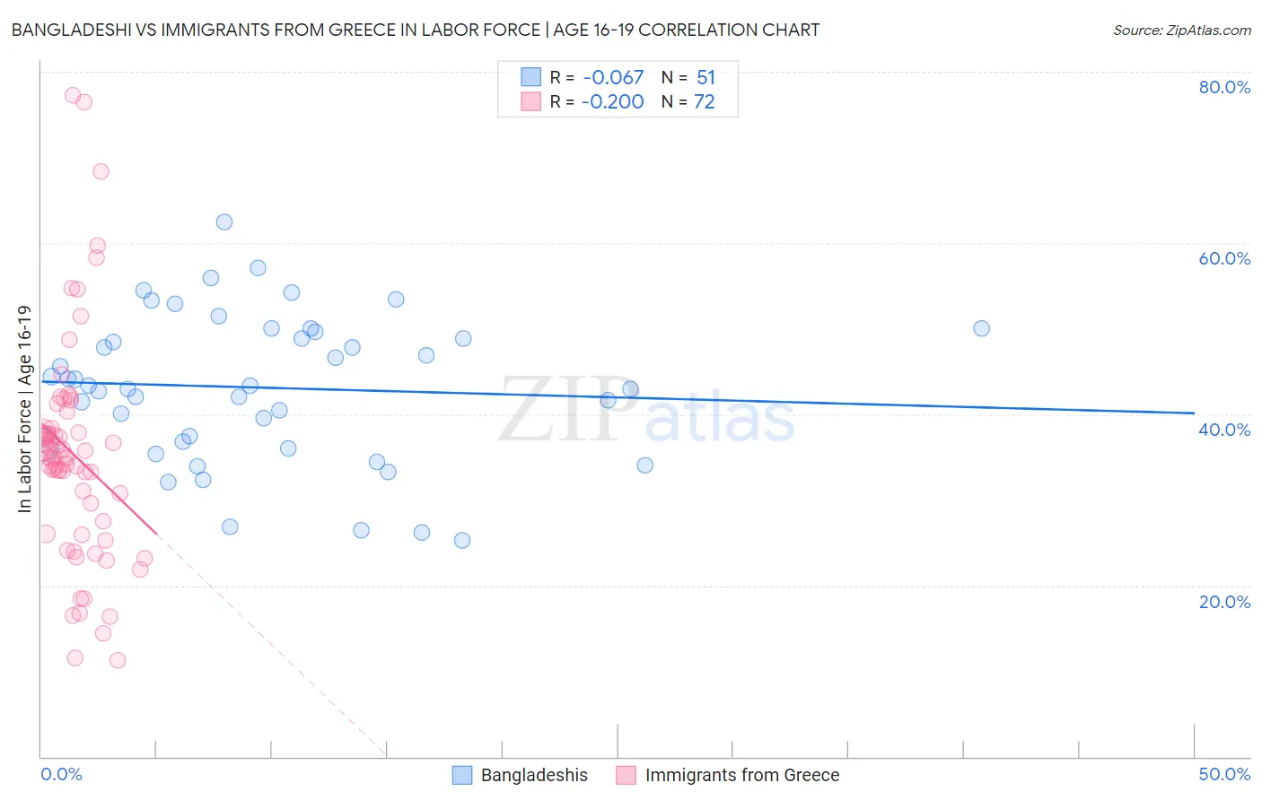 Bangladeshi vs Immigrants from Greece In Labor Force | Age 16-19