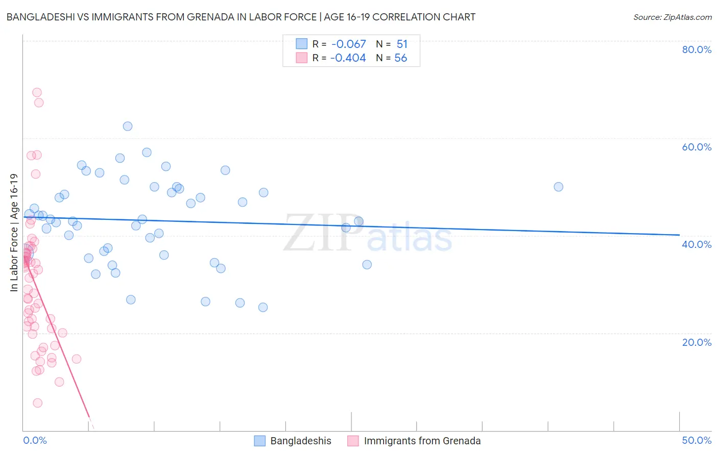 Bangladeshi vs Immigrants from Grenada In Labor Force | Age 16-19