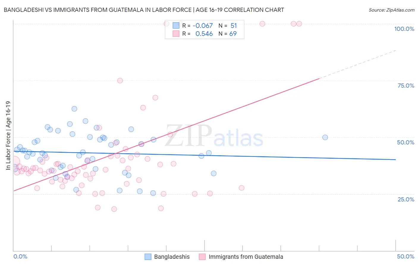 Bangladeshi vs Immigrants from Guatemala In Labor Force | Age 16-19