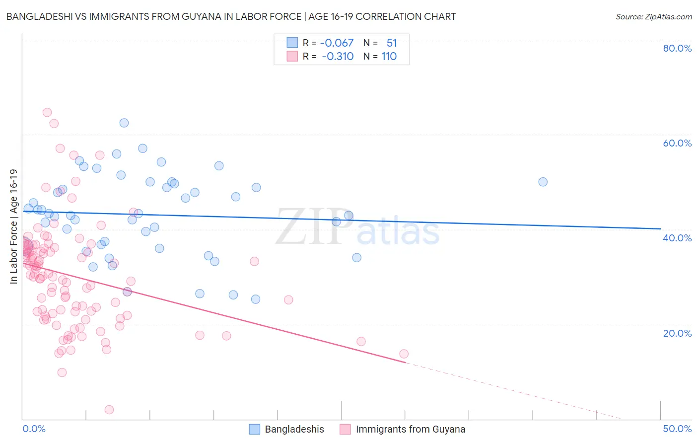 Bangladeshi vs Immigrants from Guyana In Labor Force | Age 16-19