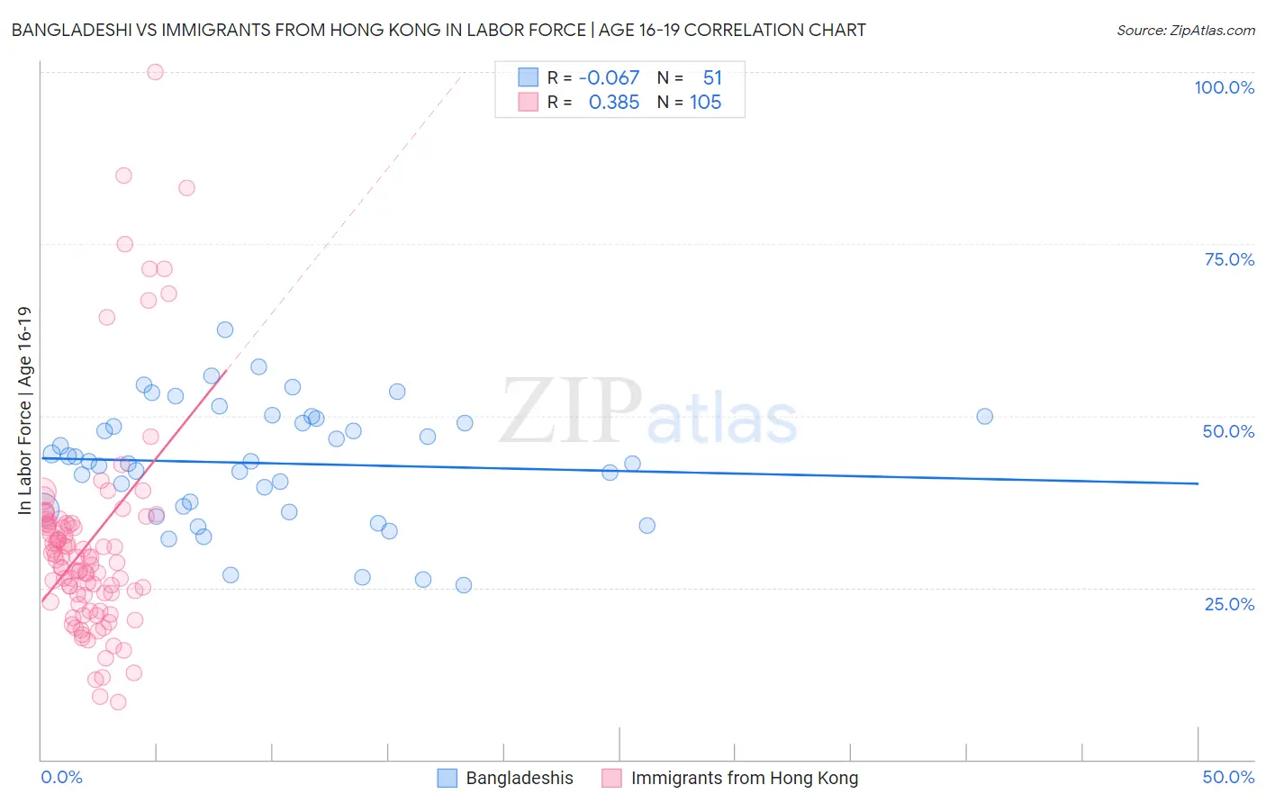 Bangladeshi vs Immigrants from Hong Kong In Labor Force | Age 16-19