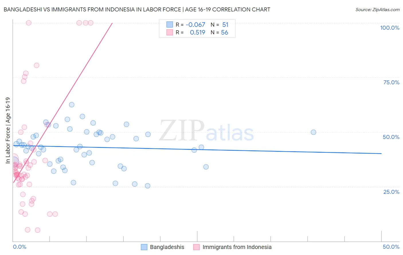 Bangladeshi vs Immigrants from Indonesia In Labor Force | Age 16-19