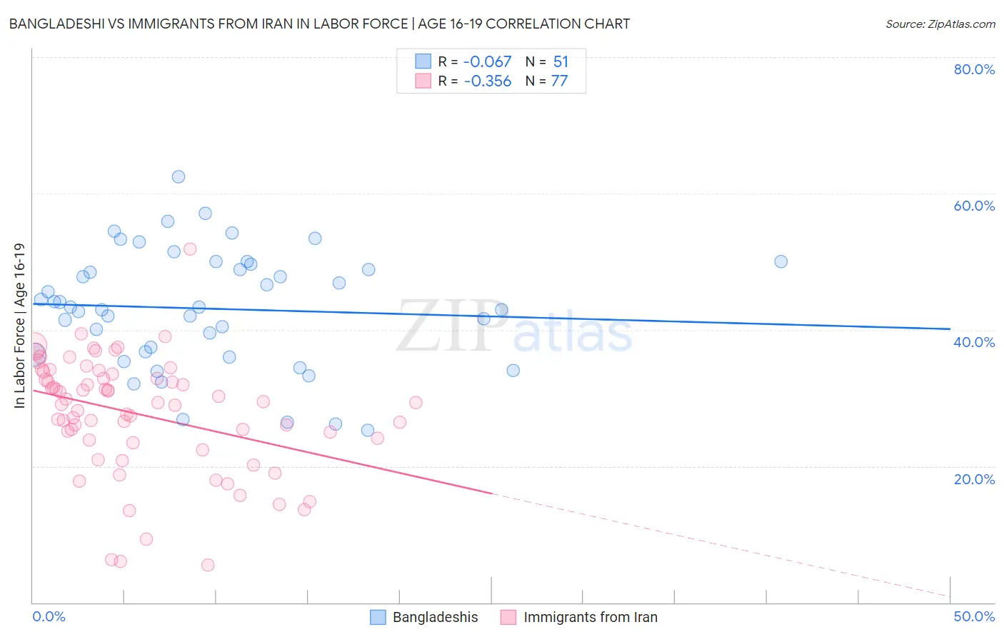Bangladeshi vs Immigrants from Iran In Labor Force | Age 16-19
