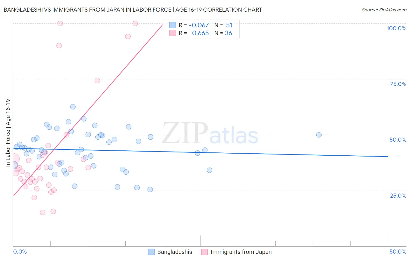 Bangladeshi vs Immigrants from Japan In Labor Force | Age 16-19