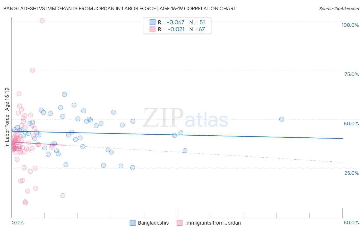 Bangladeshi vs Immigrants from Jordan In Labor Force | Age 16-19
