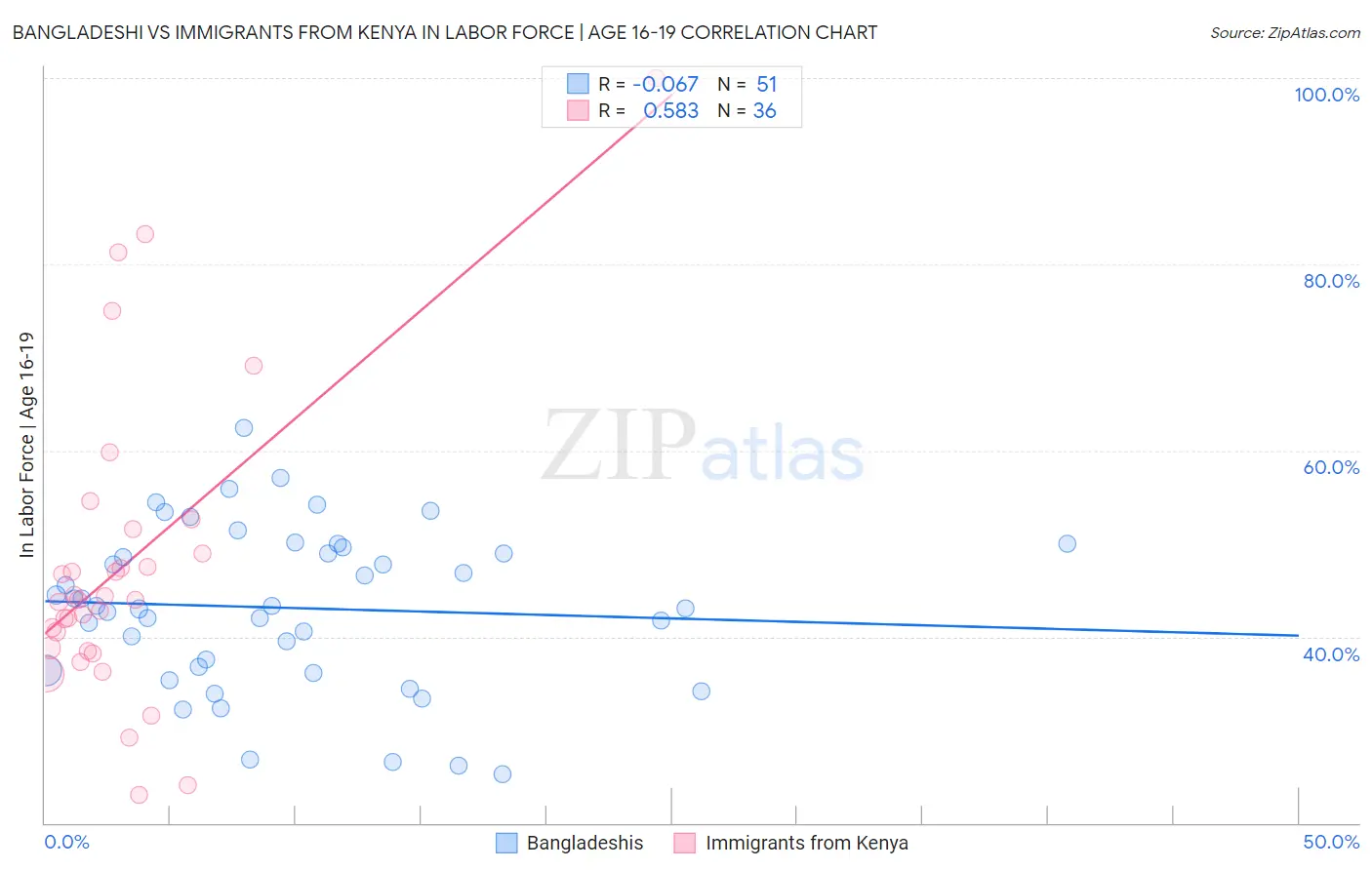 Bangladeshi vs Immigrants from Kenya In Labor Force | Age 16-19
