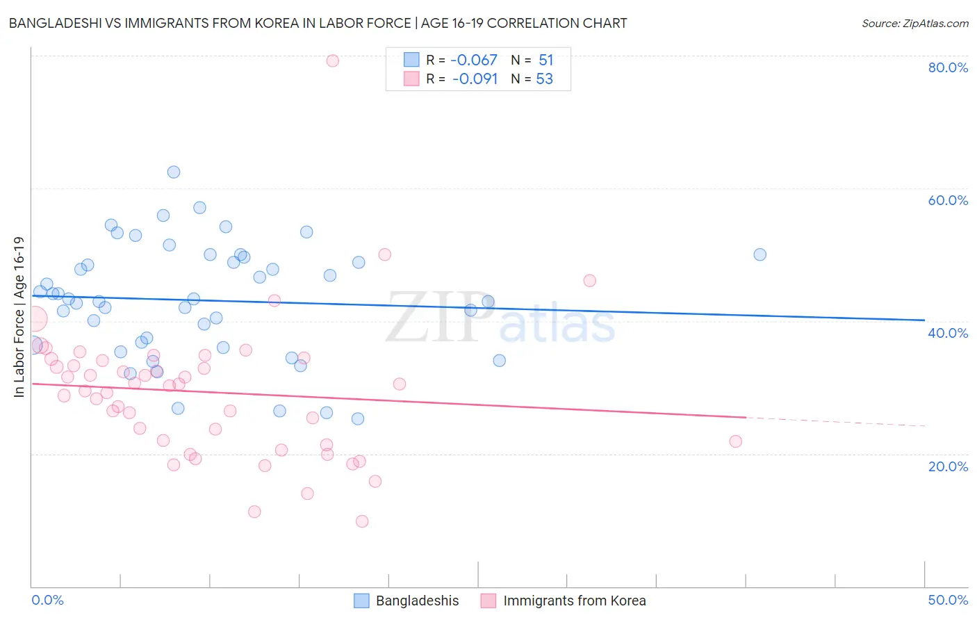 Bangladeshi vs Immigrants from Korea In Labor Force | Age 16-19
