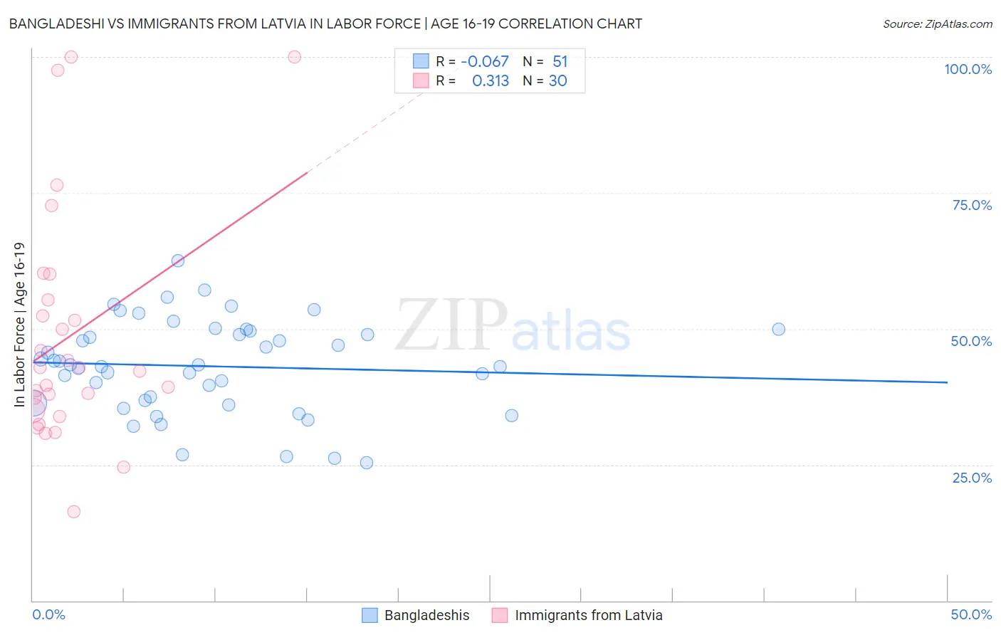 Bangladeshi vs Immigrants from Latvia In Labor Force | Age 16-19