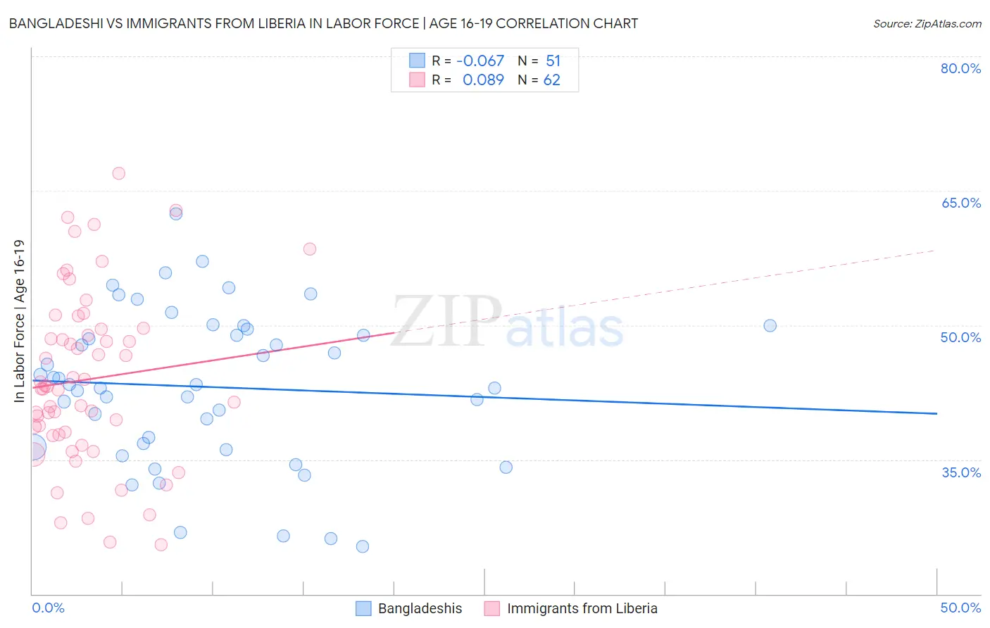 Bangladeshi vs Immigrants from Liberia In Labor Force | Age 16-19