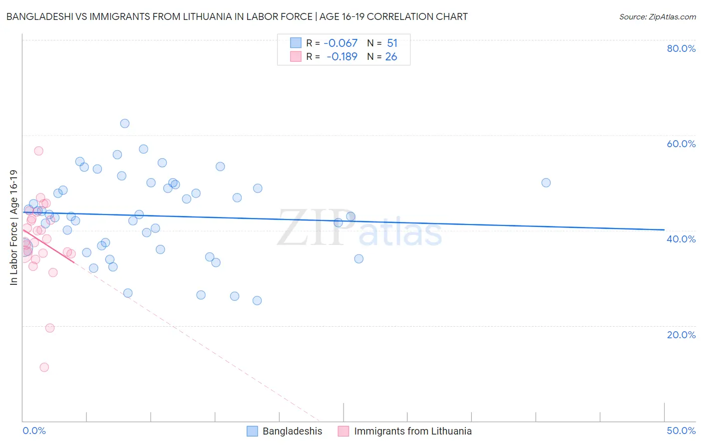 Bangladeshi vs Immigrants from Lithuania In Labor Force | Age 16-19