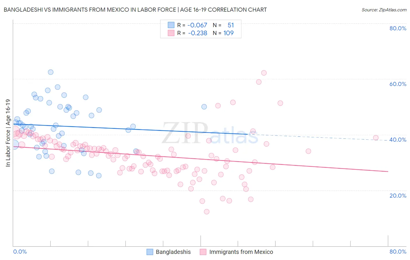 Bangladeshi vs Immigrants from Mexico In Labor Force | Age 16-19