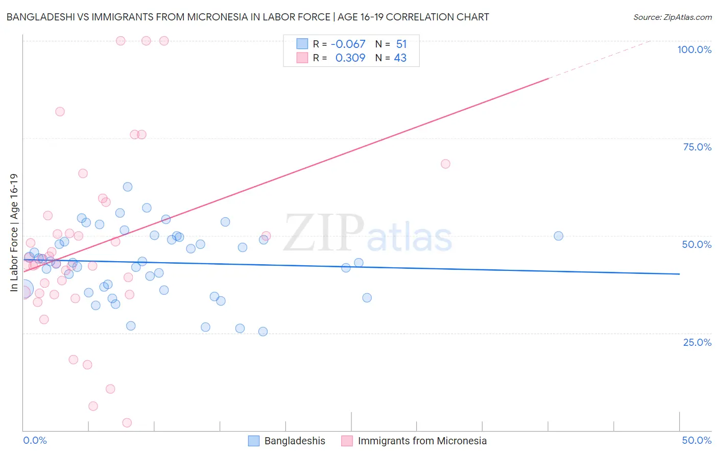 Bangladeshi vs Immigrants from Micronesia In Labor Force | Age 16-19