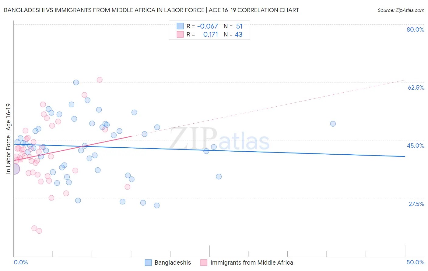 Bangladeshi vs Immigrants from Middle Africa In Labor Force | Age 16-19
