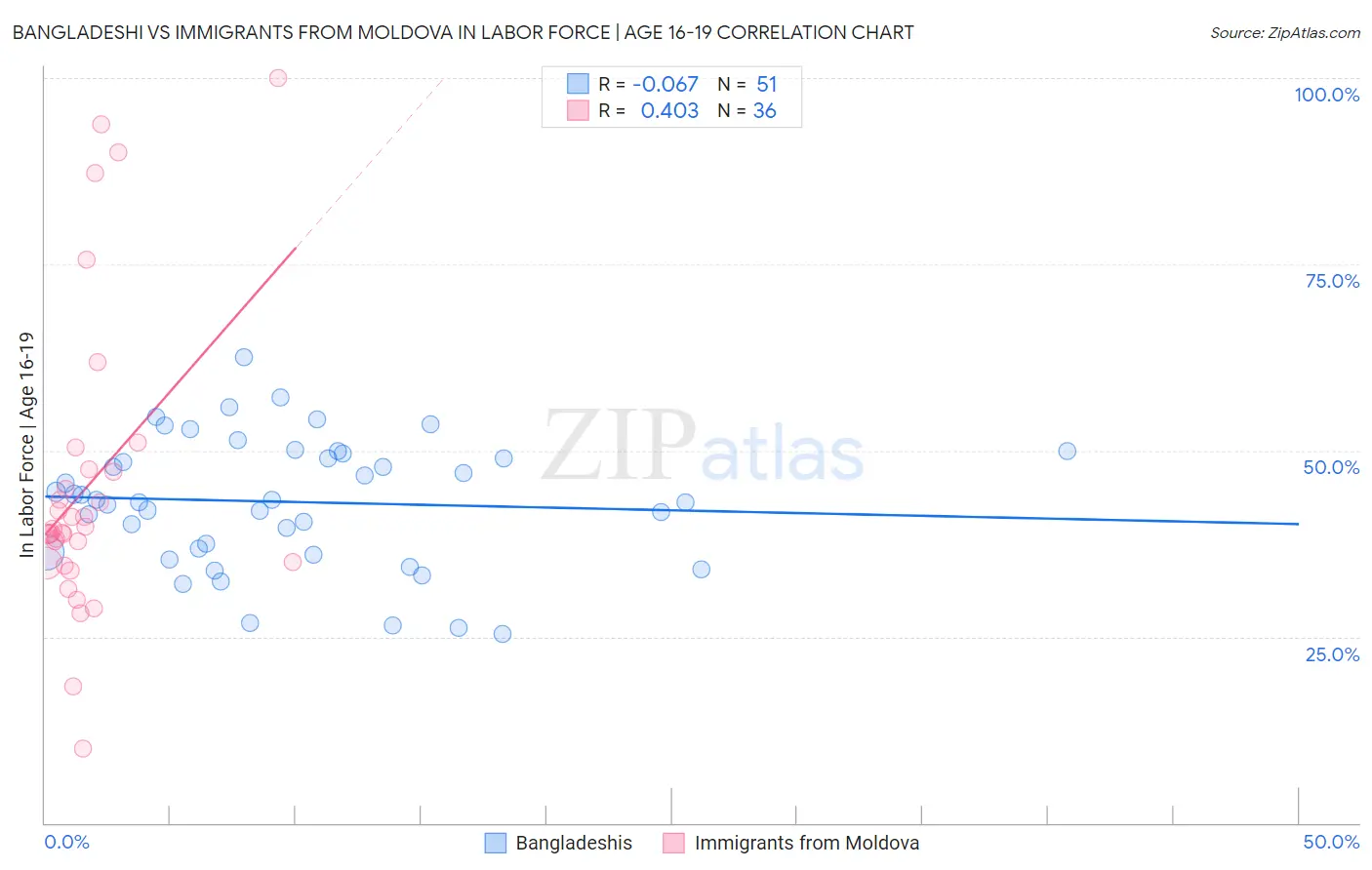 Bangladeshi vs Immigrants from Moldova In Labor Force | Age 16-19