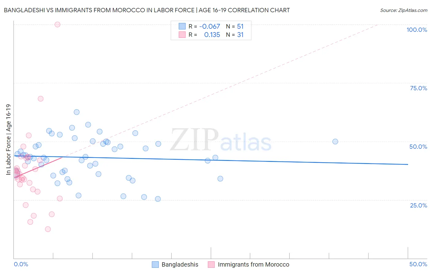 Bangladeshi vs Immigrants from Morocco In Labor Force | Age 16-19