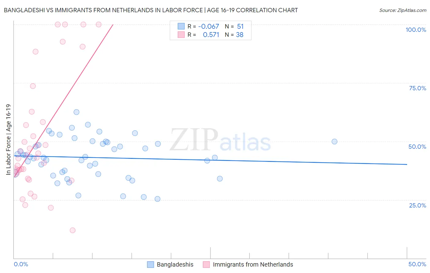 Bangladeshi vs Immigrants from Netherlands In Labor Force | Age 16-19