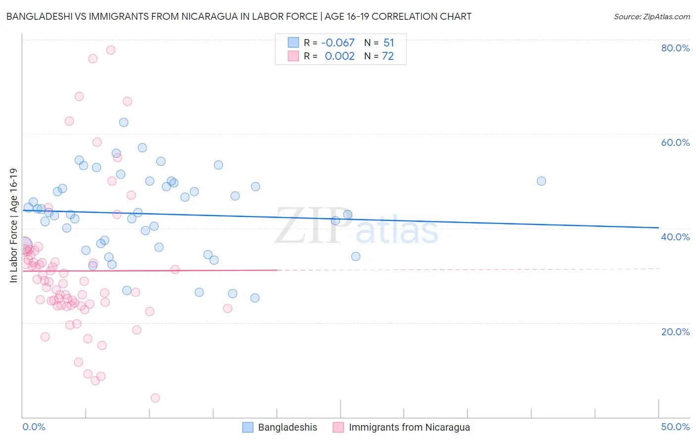 Bangladeshi vs Immigrants from Nicaragua In Labor Force | Age 16-19