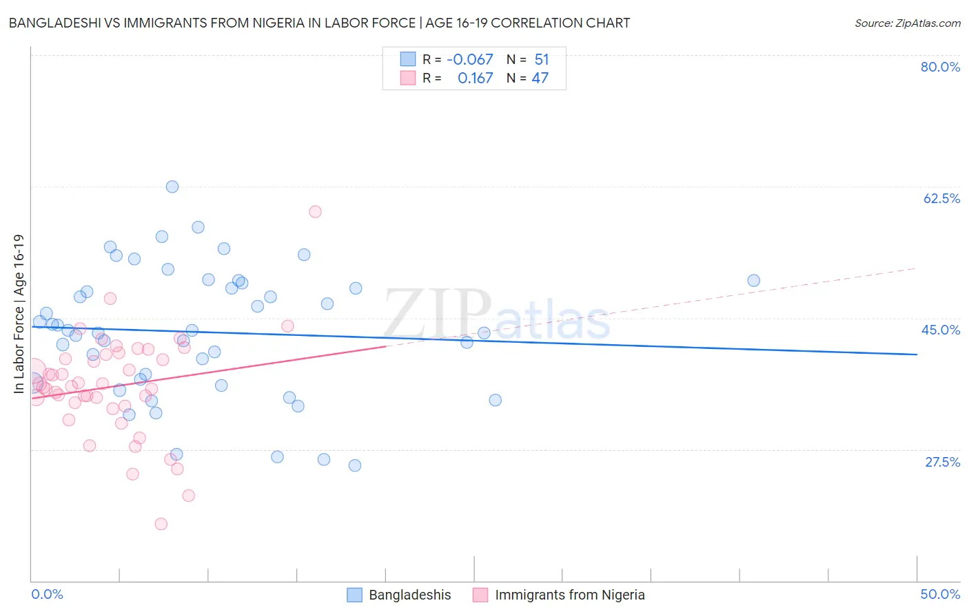 Bangladeshi vs Immigrants from Nigeria In Labor Force | Age 16-19