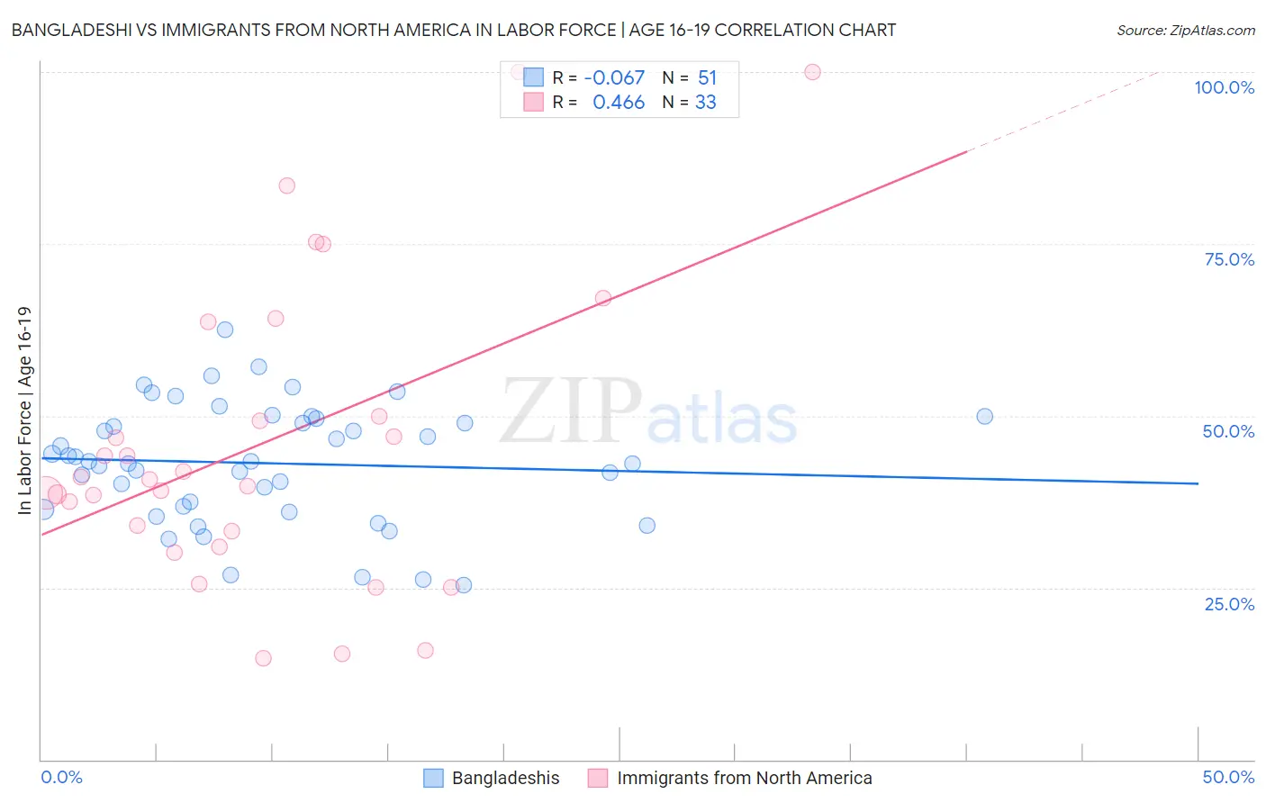 Bangladeshi vs Immigrants from North America In Labor Force | Age 16-19