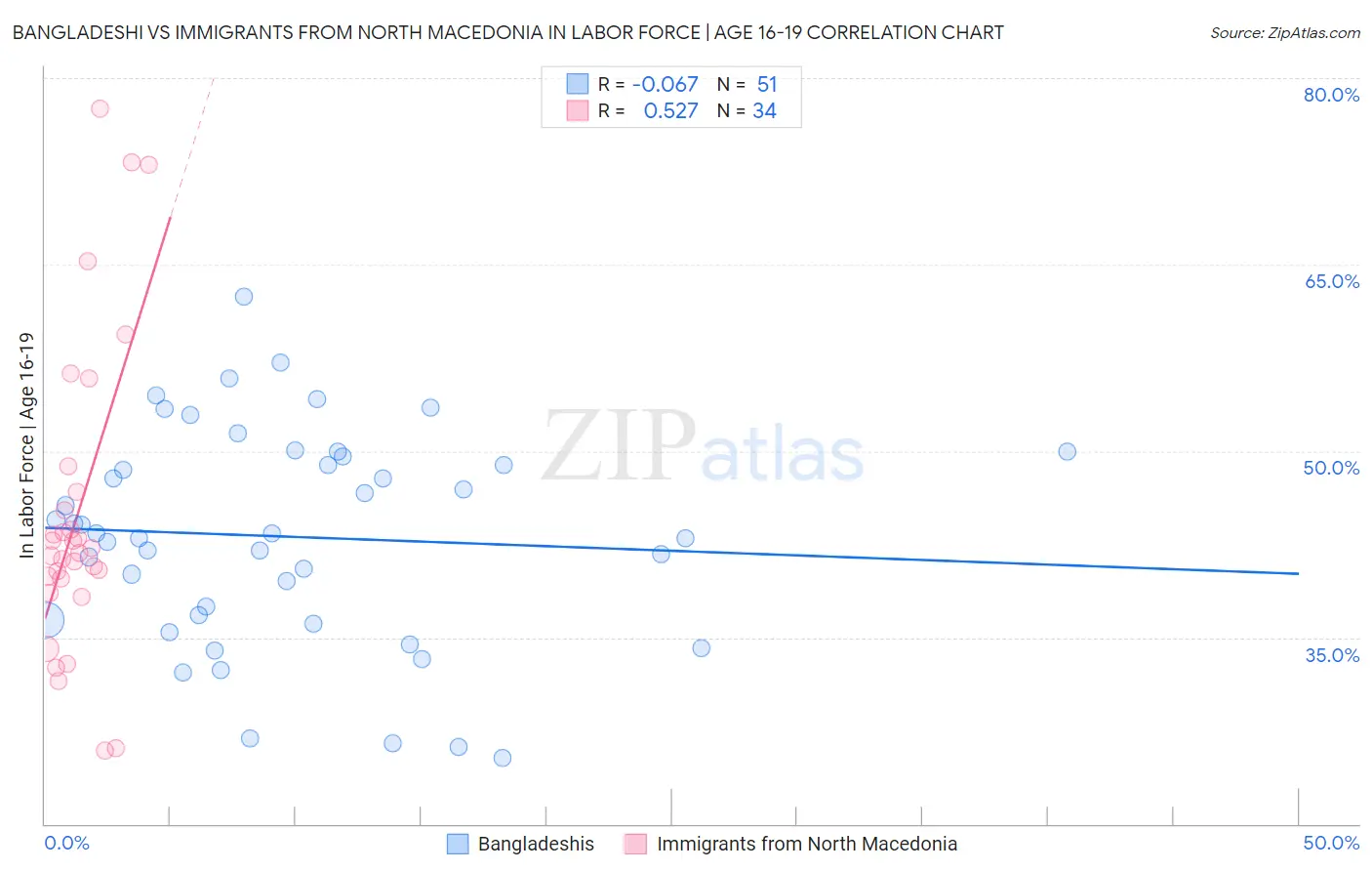 Bangladeshi vs Immigrants from North Macedonia In Labor Force | Age 16-19