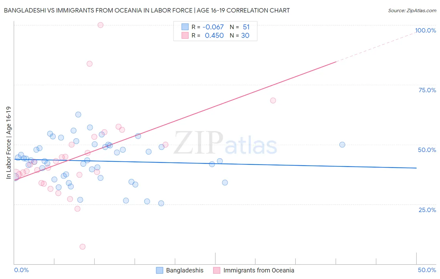 Bangladeshi vs Immigrants from Oceania In Labor Force | Age 16-19