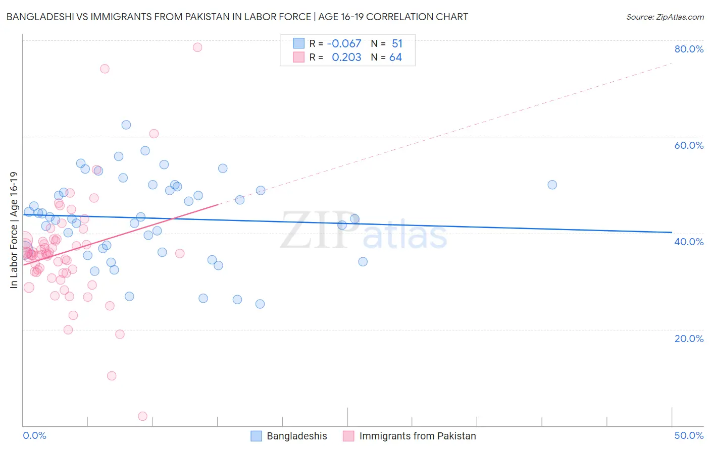 Bangladeshi vs Immigrants from Pakistan In Labor Force | Age 16-19