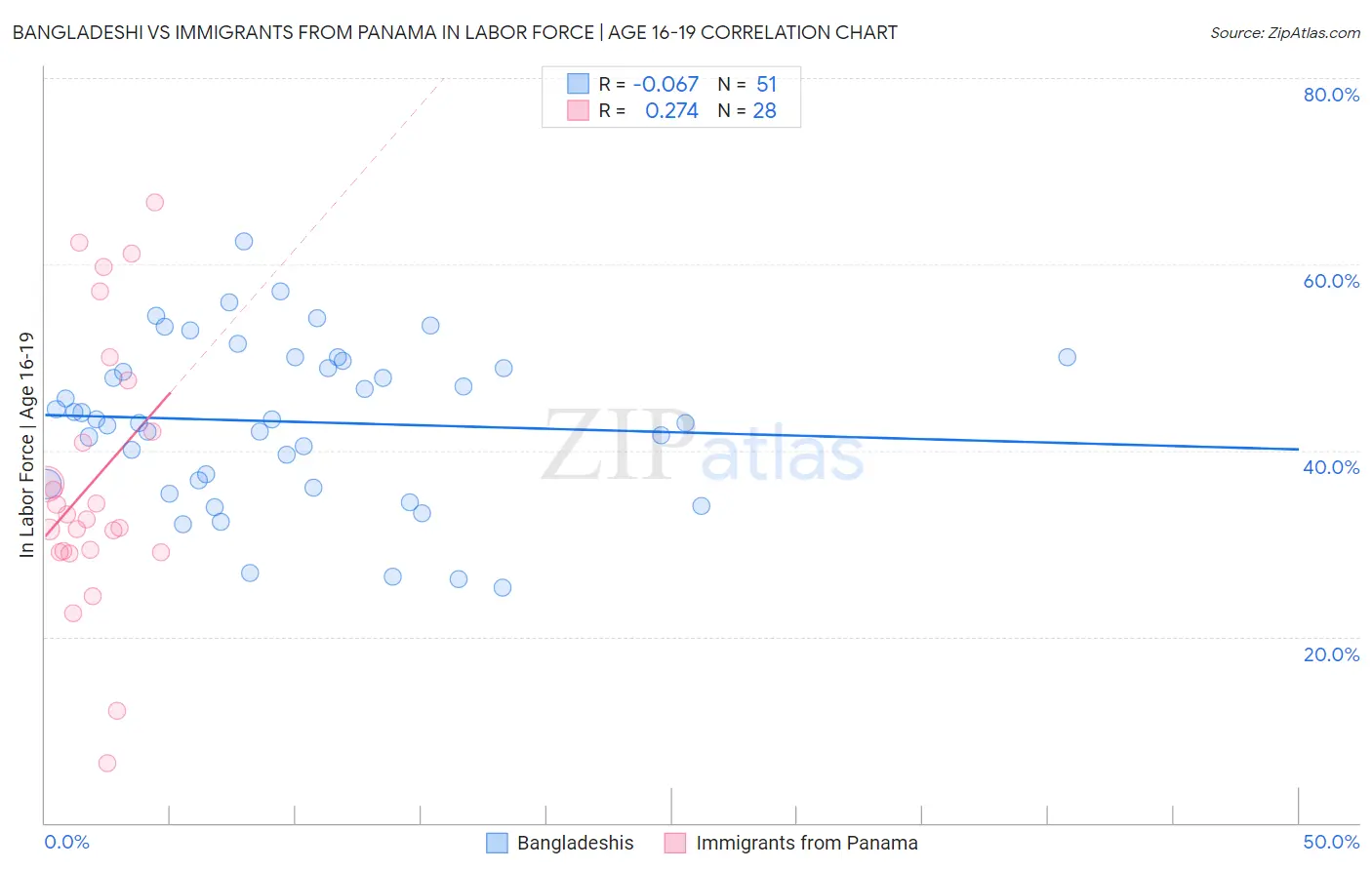 Bangladeshi vs Immigrants from Panama In Labor Force | Age 16-19