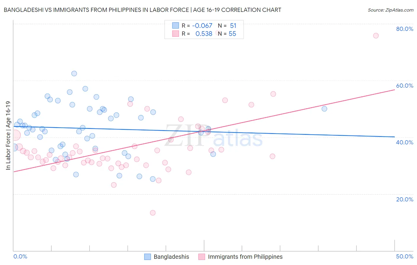 Bangladeshi vs Immigrants from Philippines In Labor Force | Age 16-19