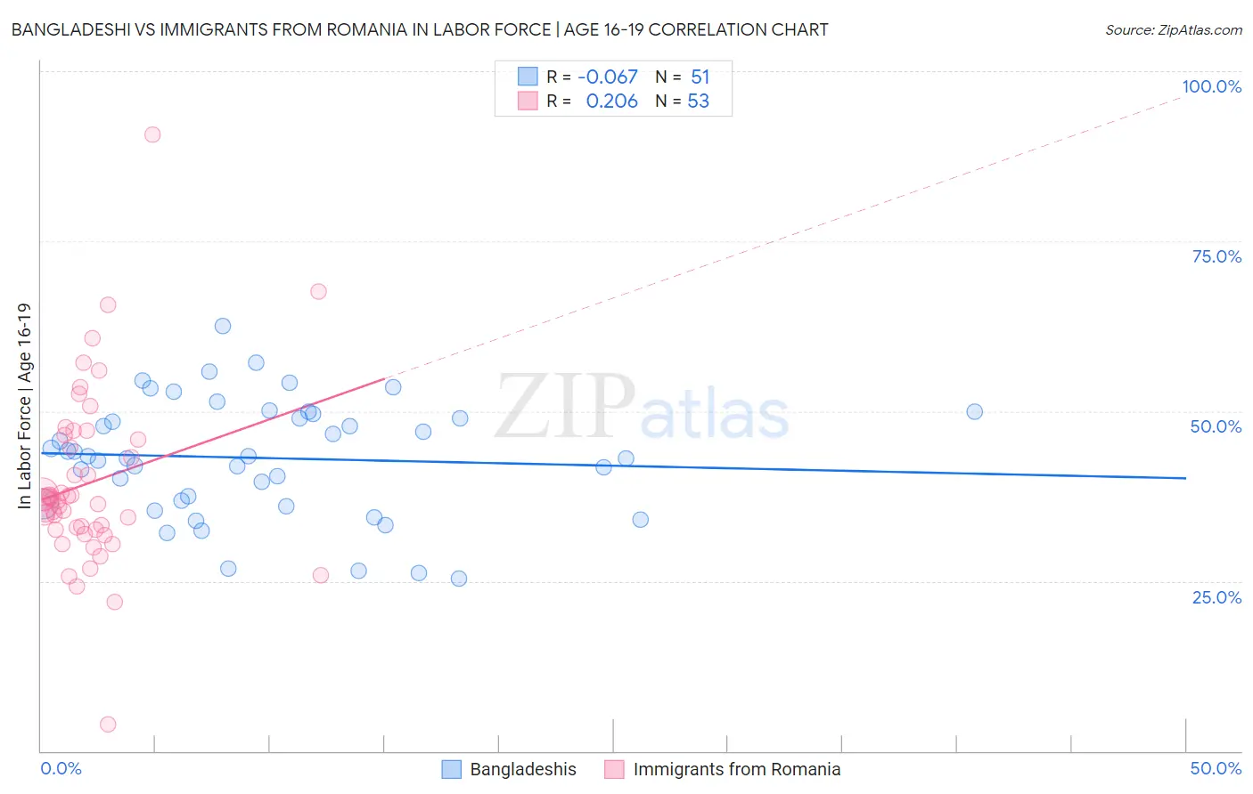 Bangladeshi vs Immigrants from Romania In Labor Force | Age 16-19