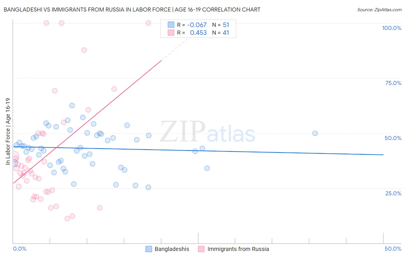 Bangladeshi vs Immigrants from Russia In Labor Force | Age 16-19