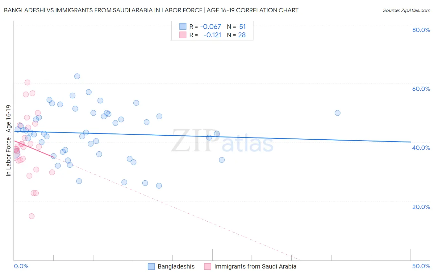 Bangladeshi vs Immigrants from Saudi Arabia In Labor Force | Age 16-19