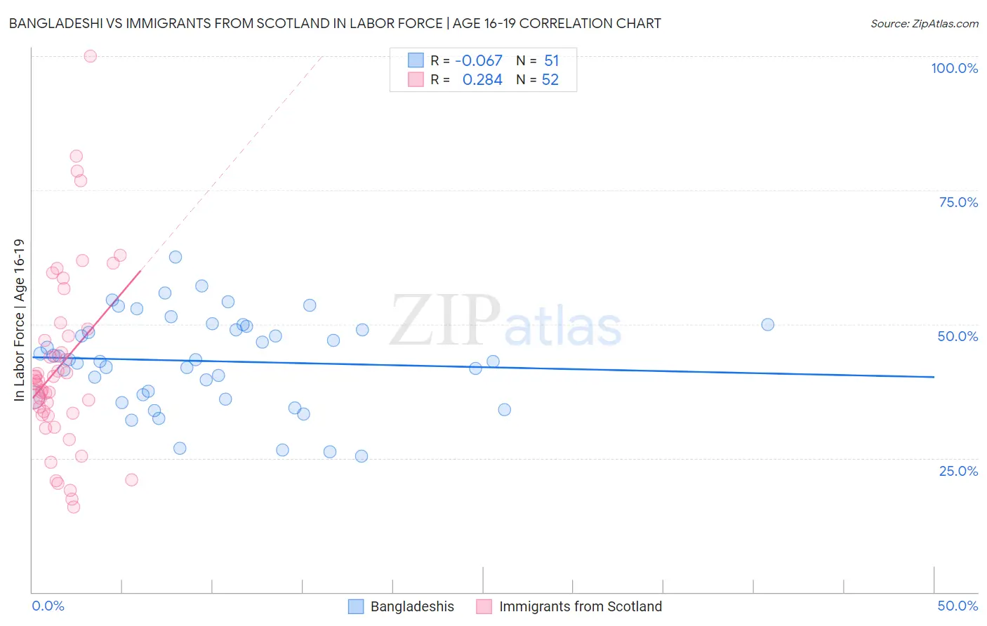 Bangladeshi vs Immigrants from Scotland In Labor Force | Age 16-19