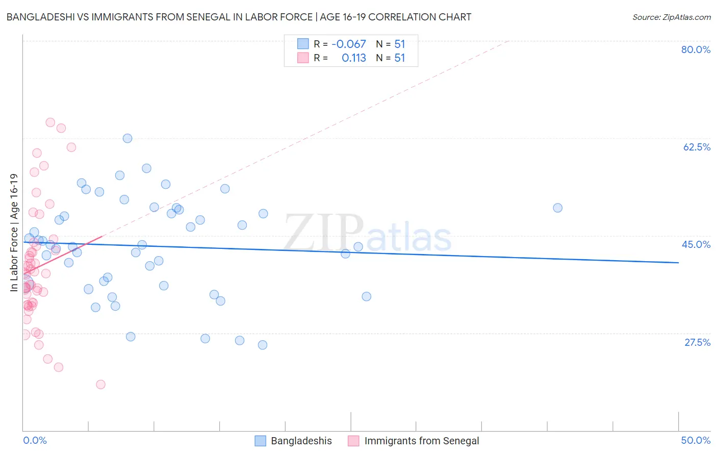 Bangladeshi vs Immigrants from Senegal In Labor Force | Age 16-19