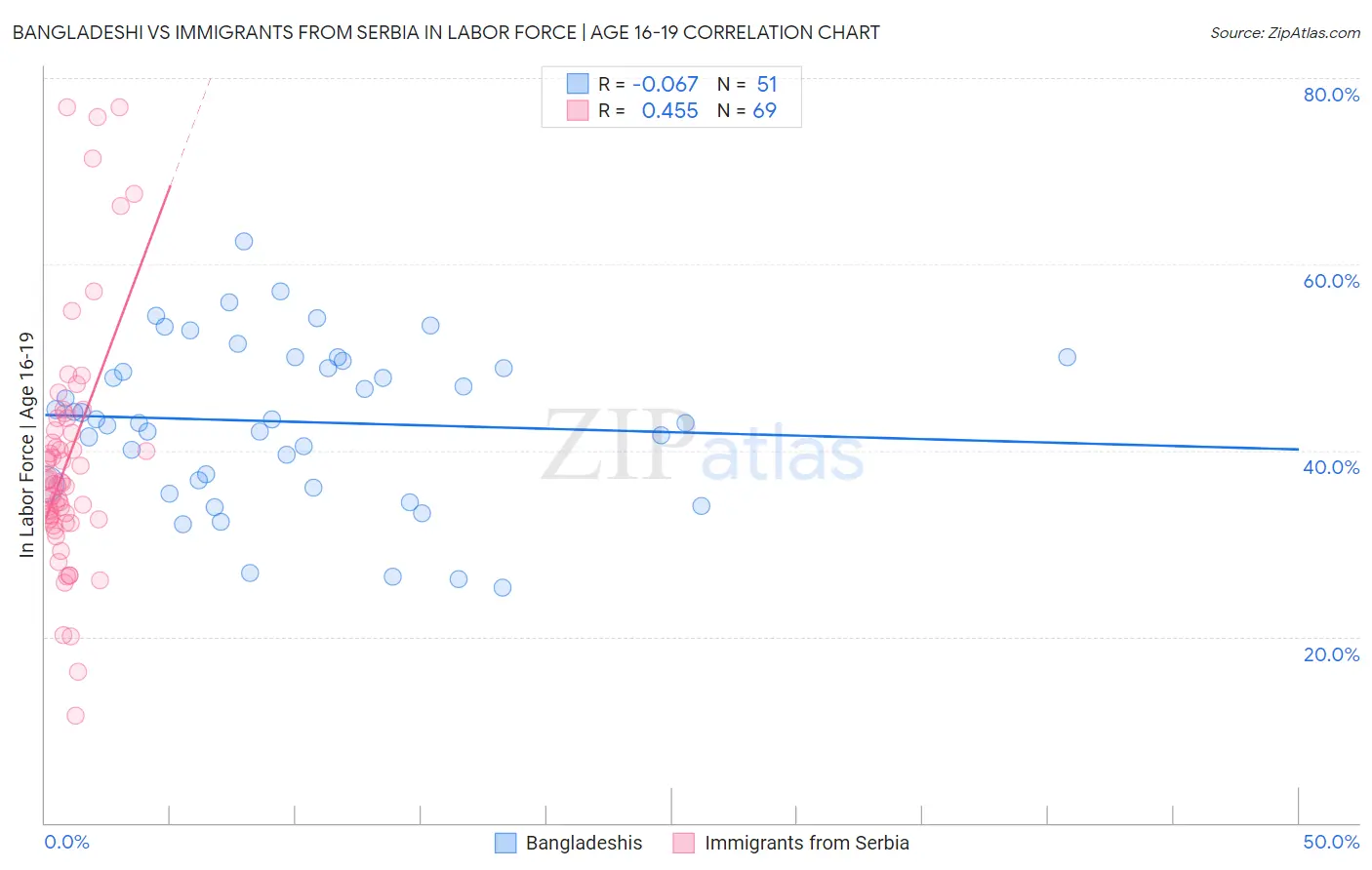 Bangladeshi vs Immigrants from Serbia In Labor Force | Age 16-19