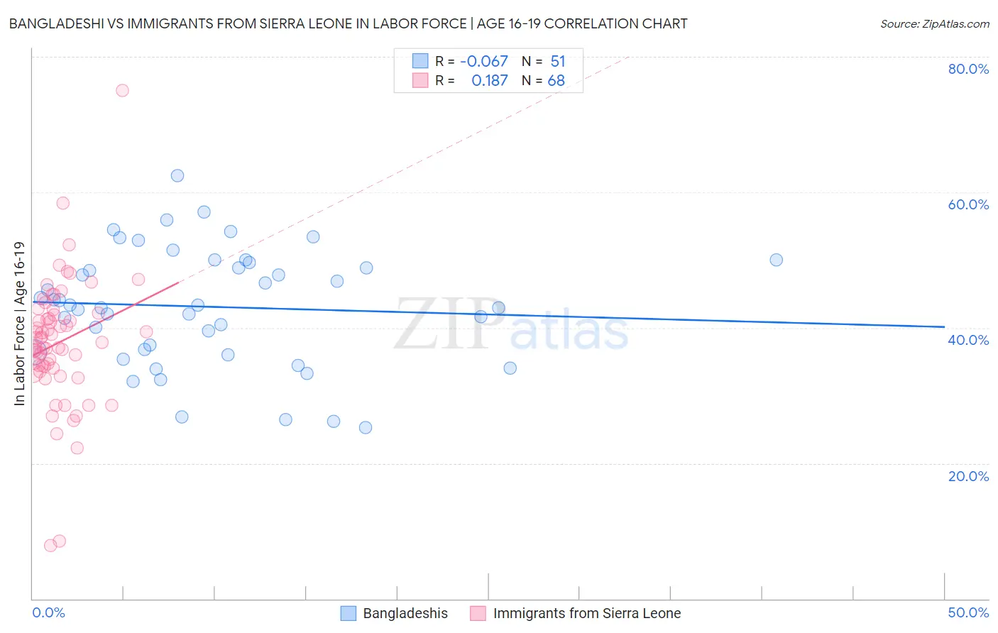 Bangladeshi vs Immigrants from Sierra Leone In Labor Force | Age 16-19