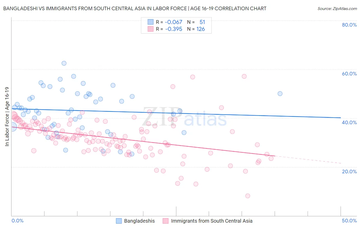 Bangladeshi vs Immigrants from South Central Asia In Labor Force | Age 16-19
