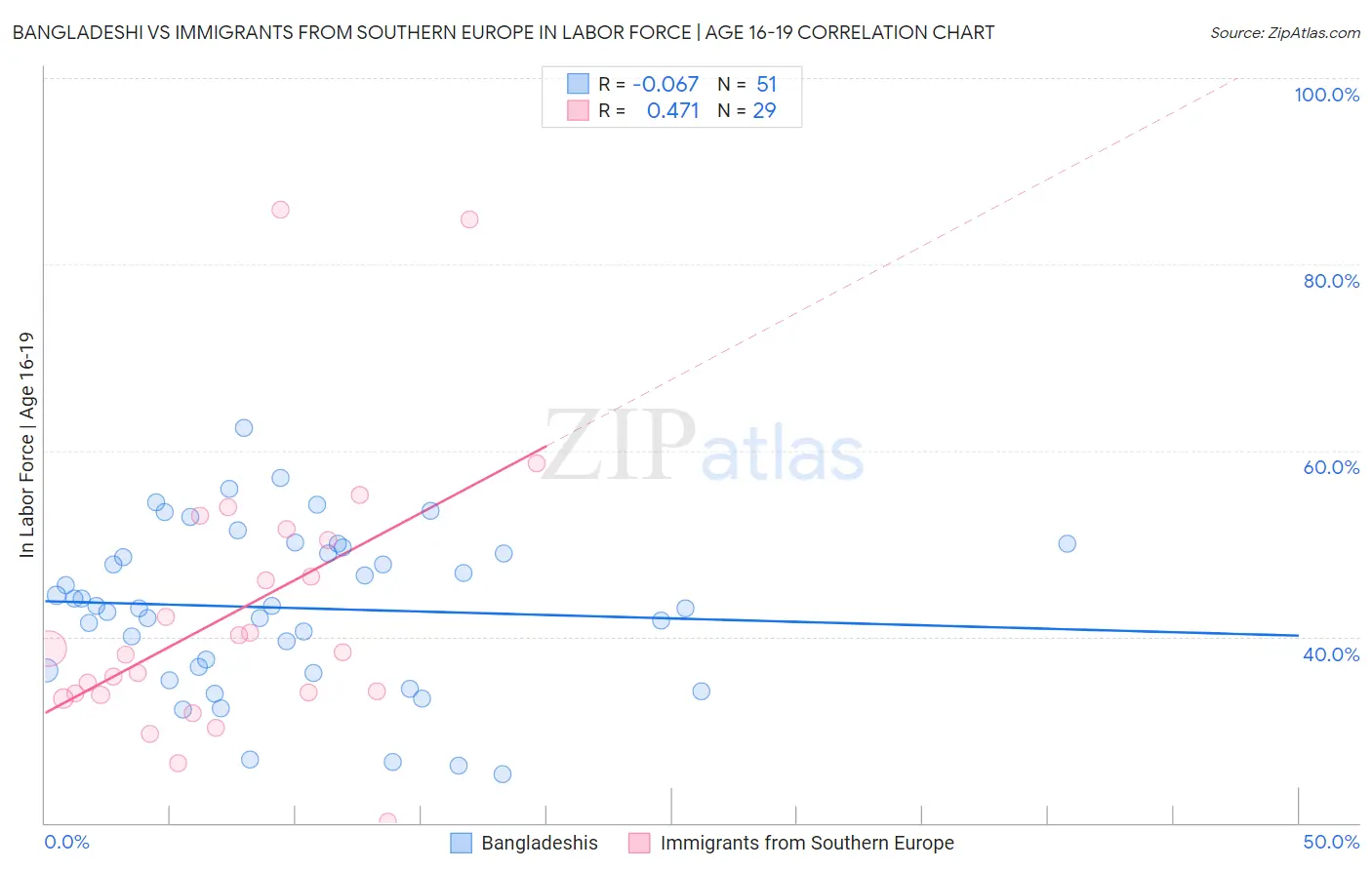 Bangladeshi vs Immigrants from Southern Europe In Labor Force | Age 16-19